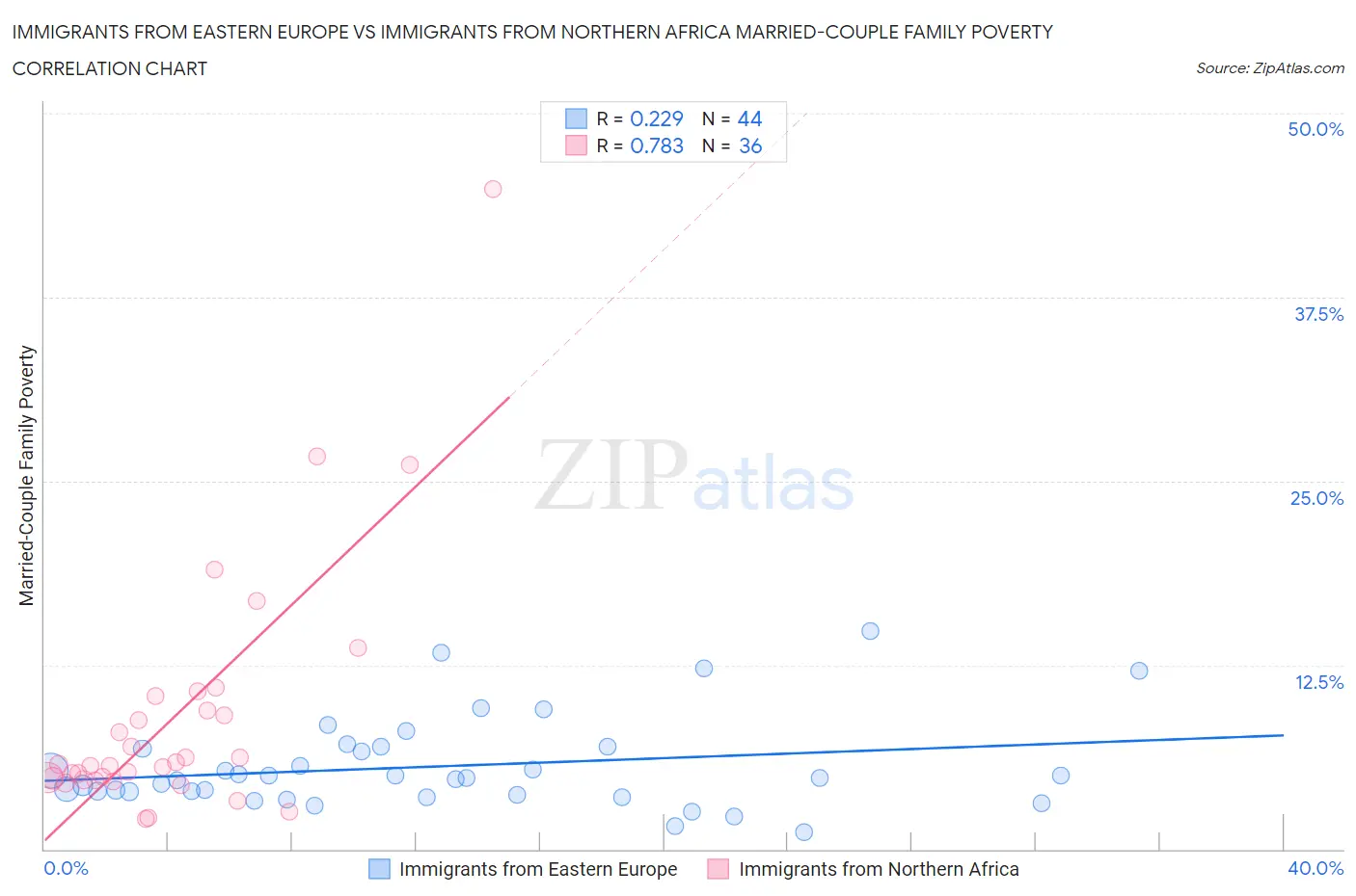 Immigrants from Eastern Europe vs Immigrants from Northern Africa Married-Couple Family Poverty