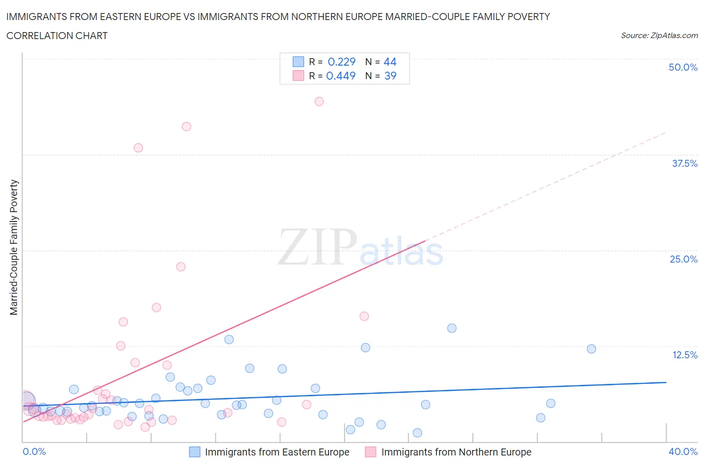 Immigrants from Eastern Europe vs Immigrants from Northern Europe Married-Couple Family Poverty