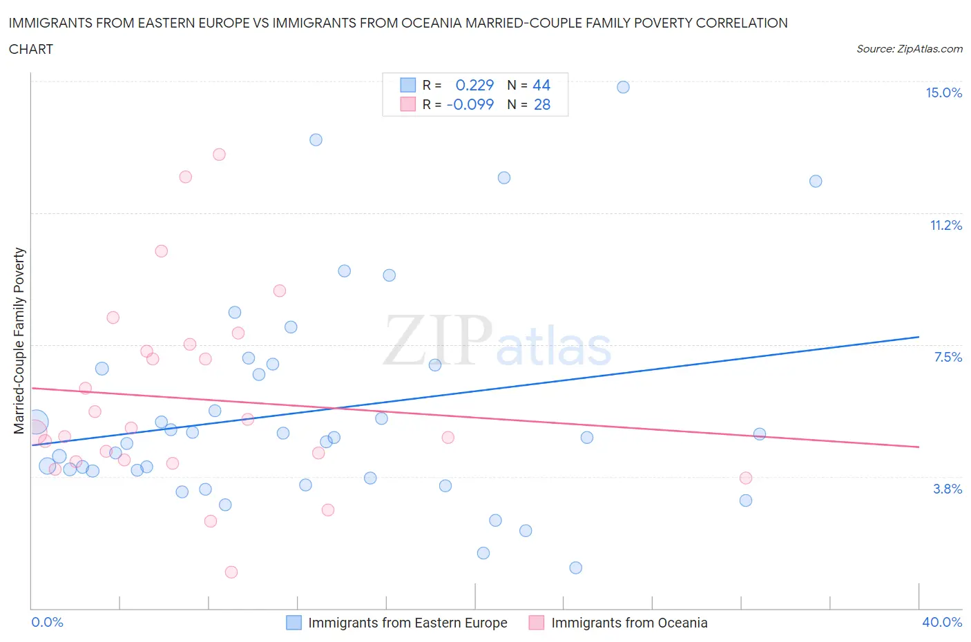 Immigrants from Eastern Europe vs Immigrants from Oceania Married-Couple Family Poverty
