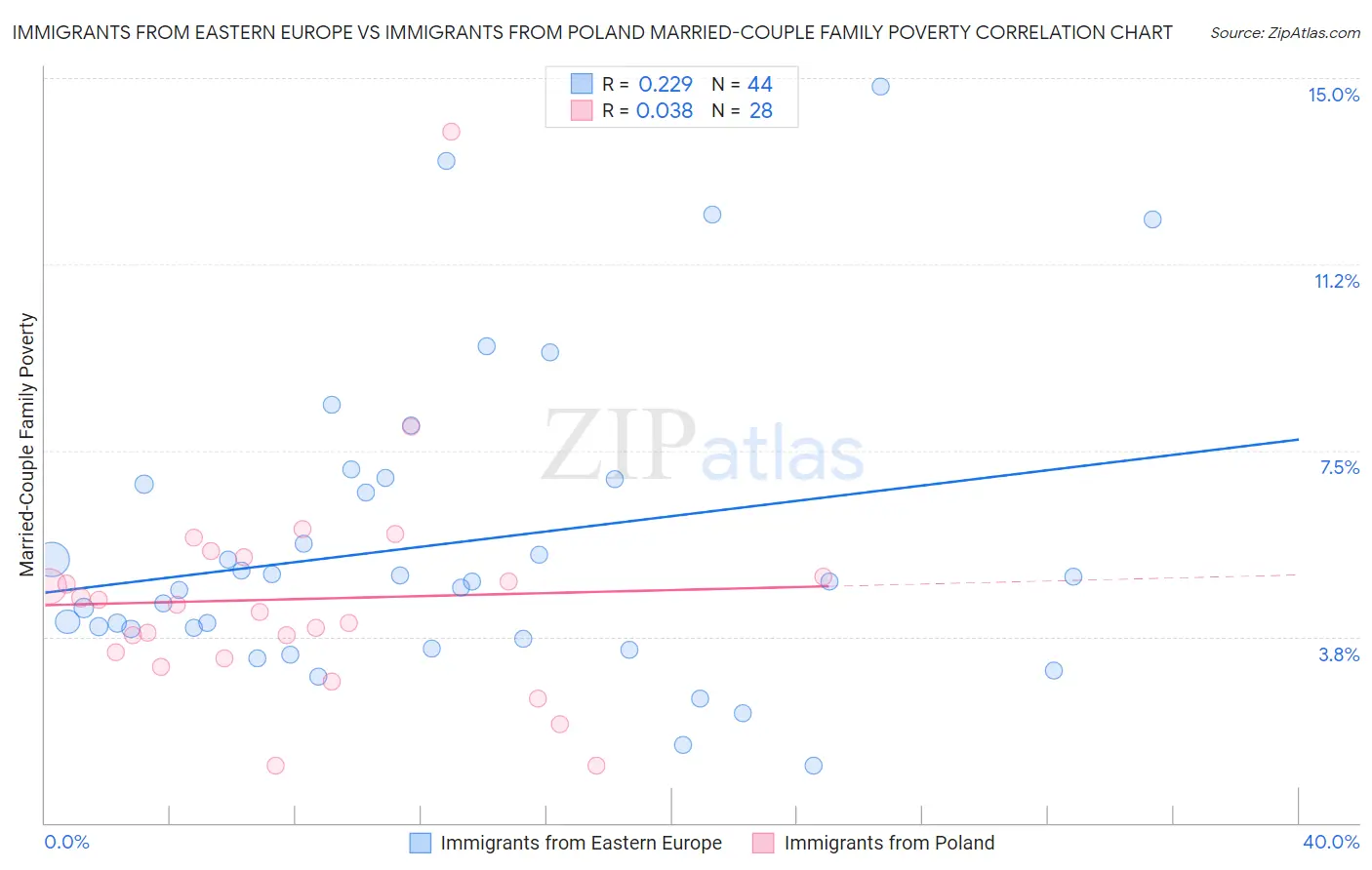 Immigrants from Eastern Europe vs Immigrants from Poland Married-Couple Family Poverty