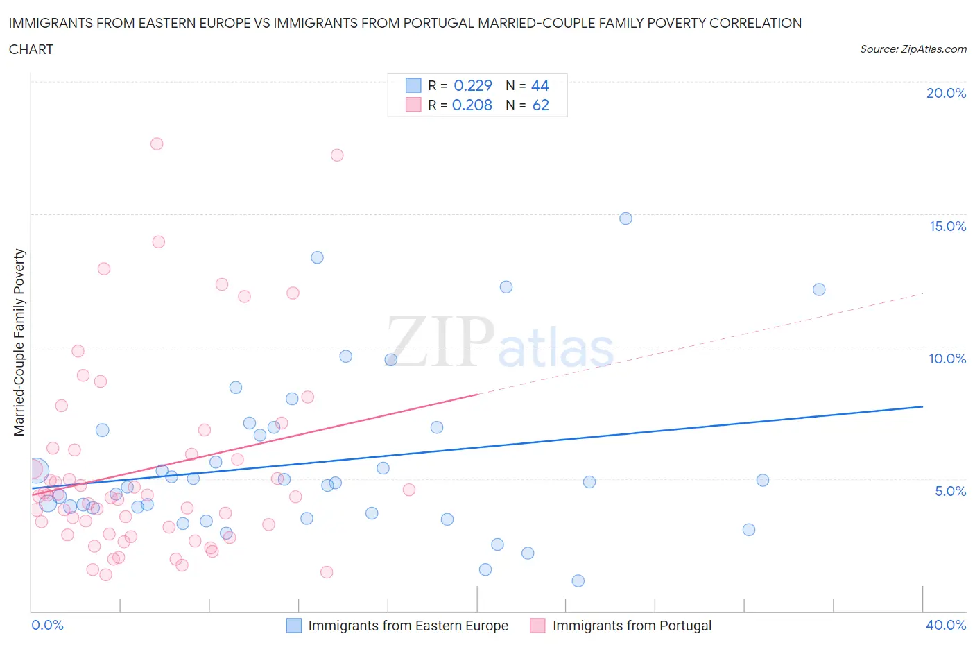 Immigrants from Eastern Europe vs Immigrants from Portugal Married-Couple Family Poverty