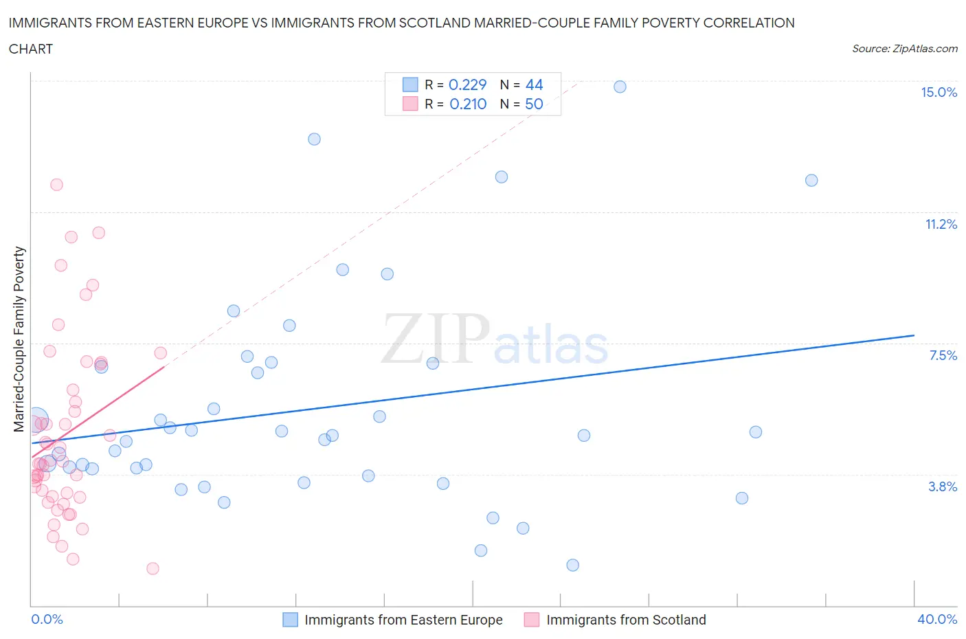 Immigrants from Eastern Europe vs Immigrants from Scotland Married-Couple Family Poverty
