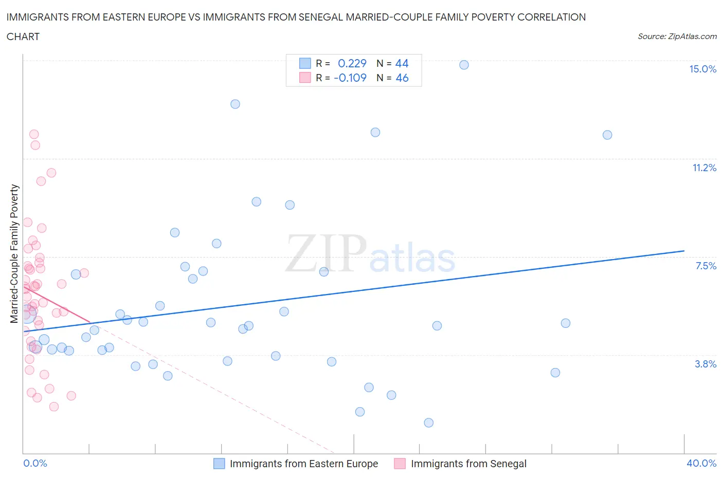 Immigrants from Eastern Europe vs Immigrants from Senegal Married-Couple Family Poverty