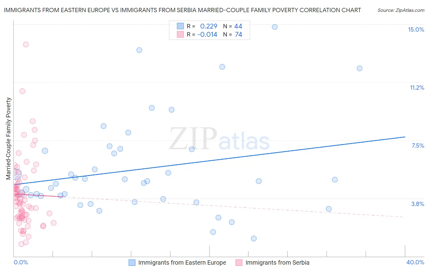 Immigrants from Eastern Europe vs Immigrants from Serbia Married-Couple Family Poverty