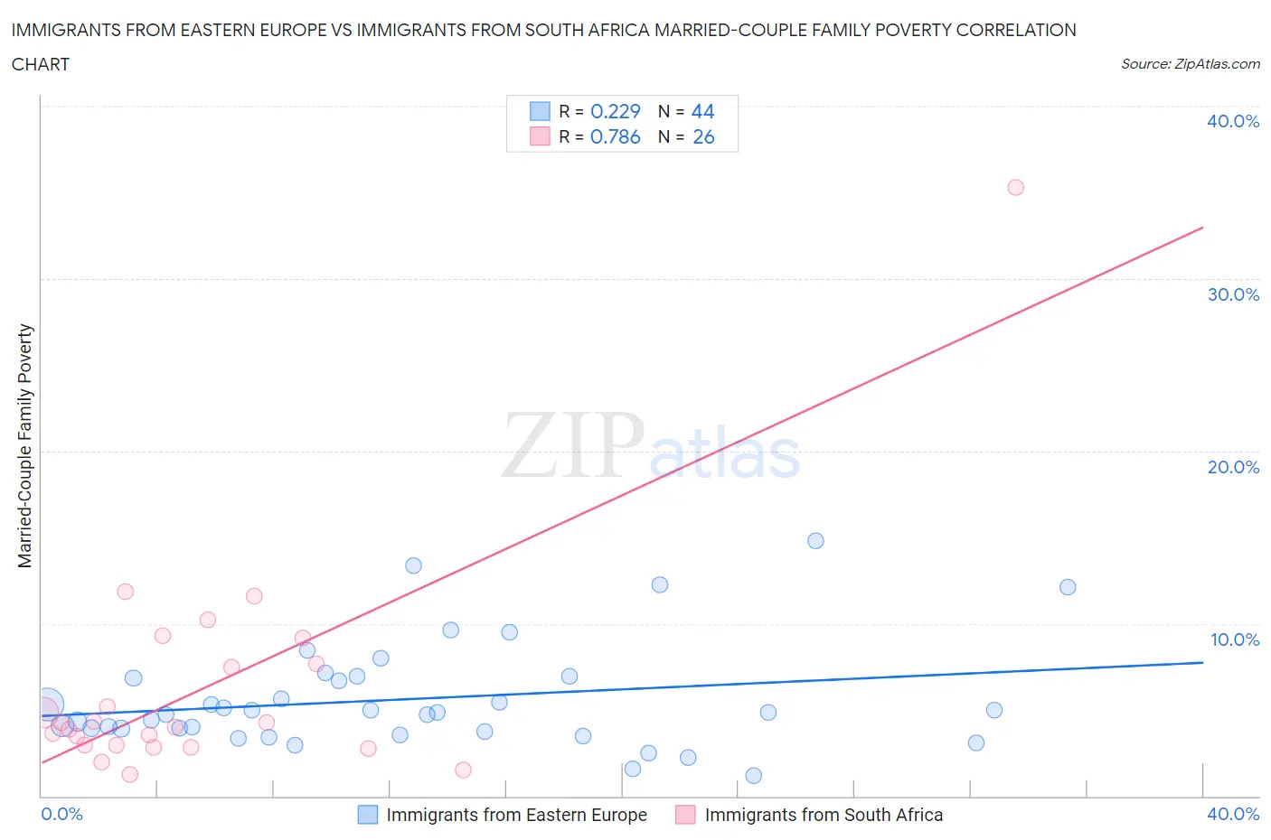 Immigrants from Eastern Europe vs Immigrants from South Africa Married-Couple Family Poverty