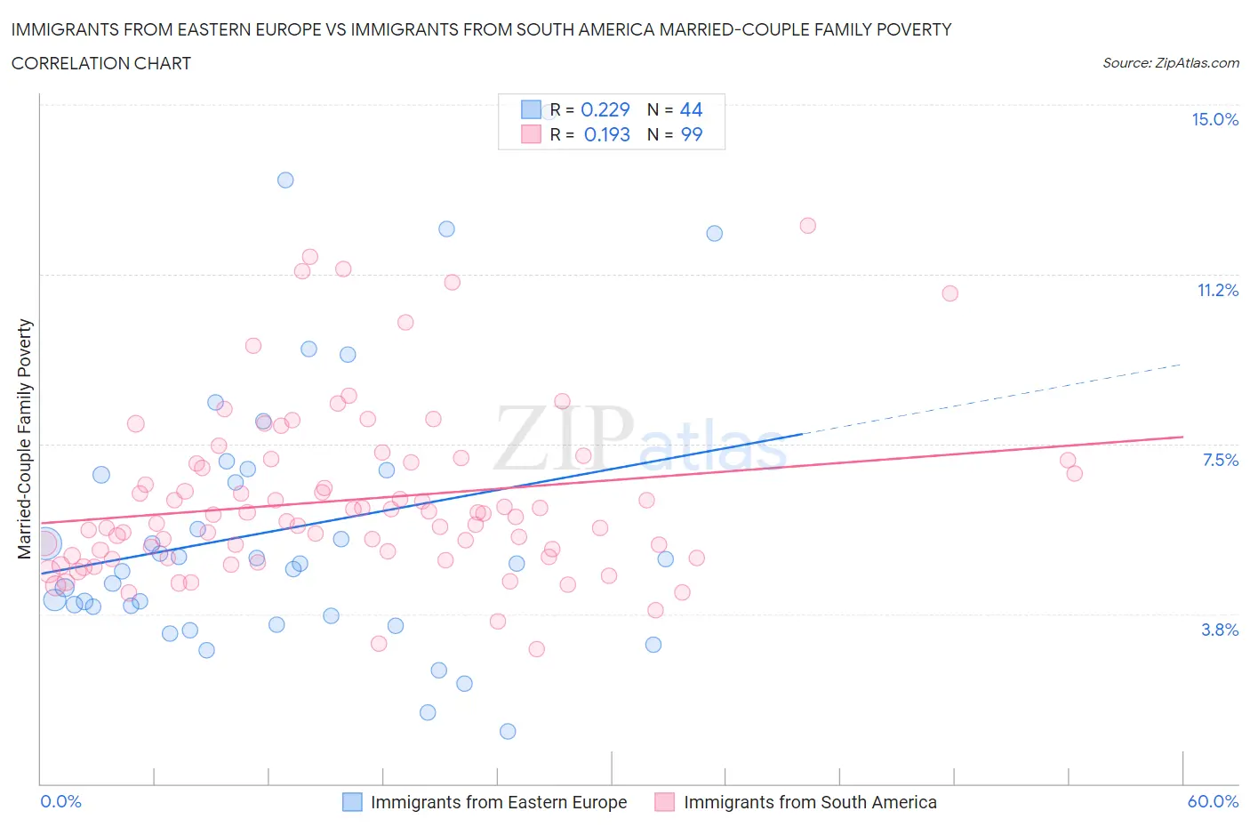 Immigrants from Eastern Europe vs Immigrants from South America Married-Couple Family Poverty