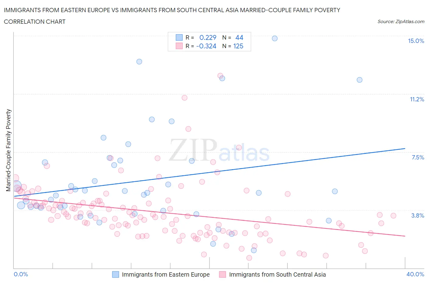 Immigrants from Eastern Europe vs Immigrants from South Central Asia Married-Couple Family Poverty