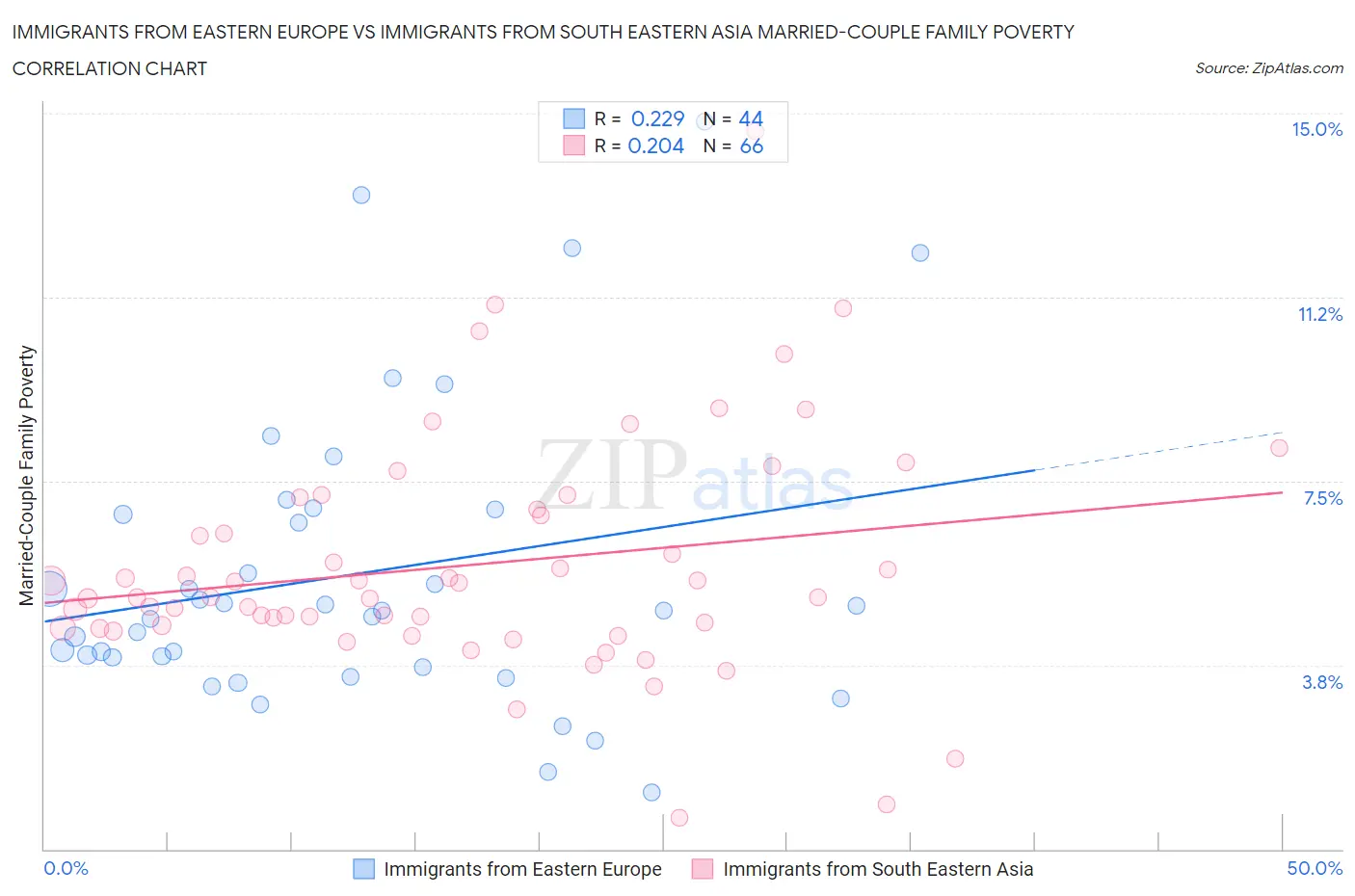 Immigrants from Eastern Europe vs Immigrants from South Eastern Asia Married-Couple Family Poverty
