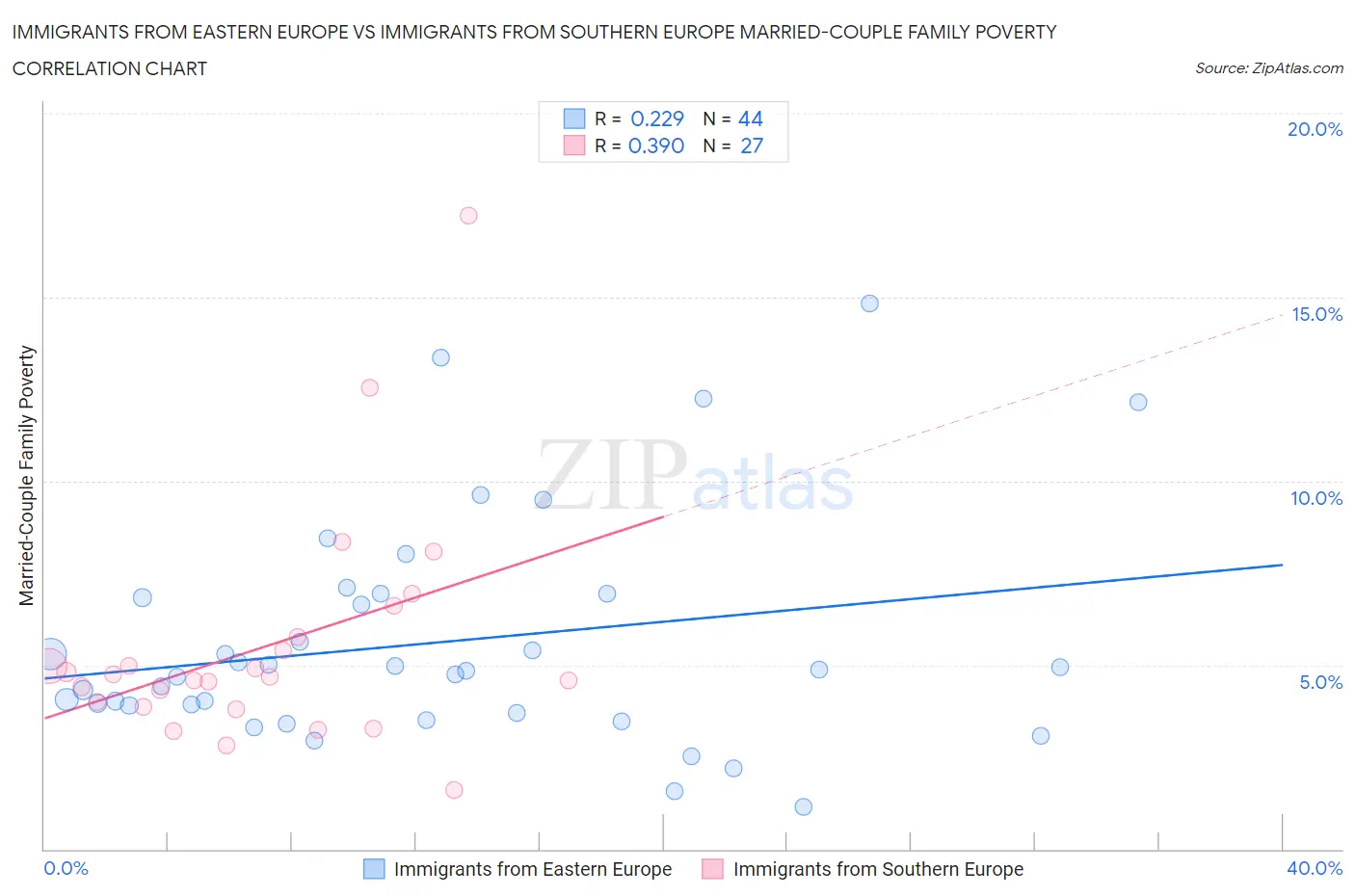 Immigrants from Eastern Europe vs Immigrants from Southern Europe Married-Couple Family Poverty