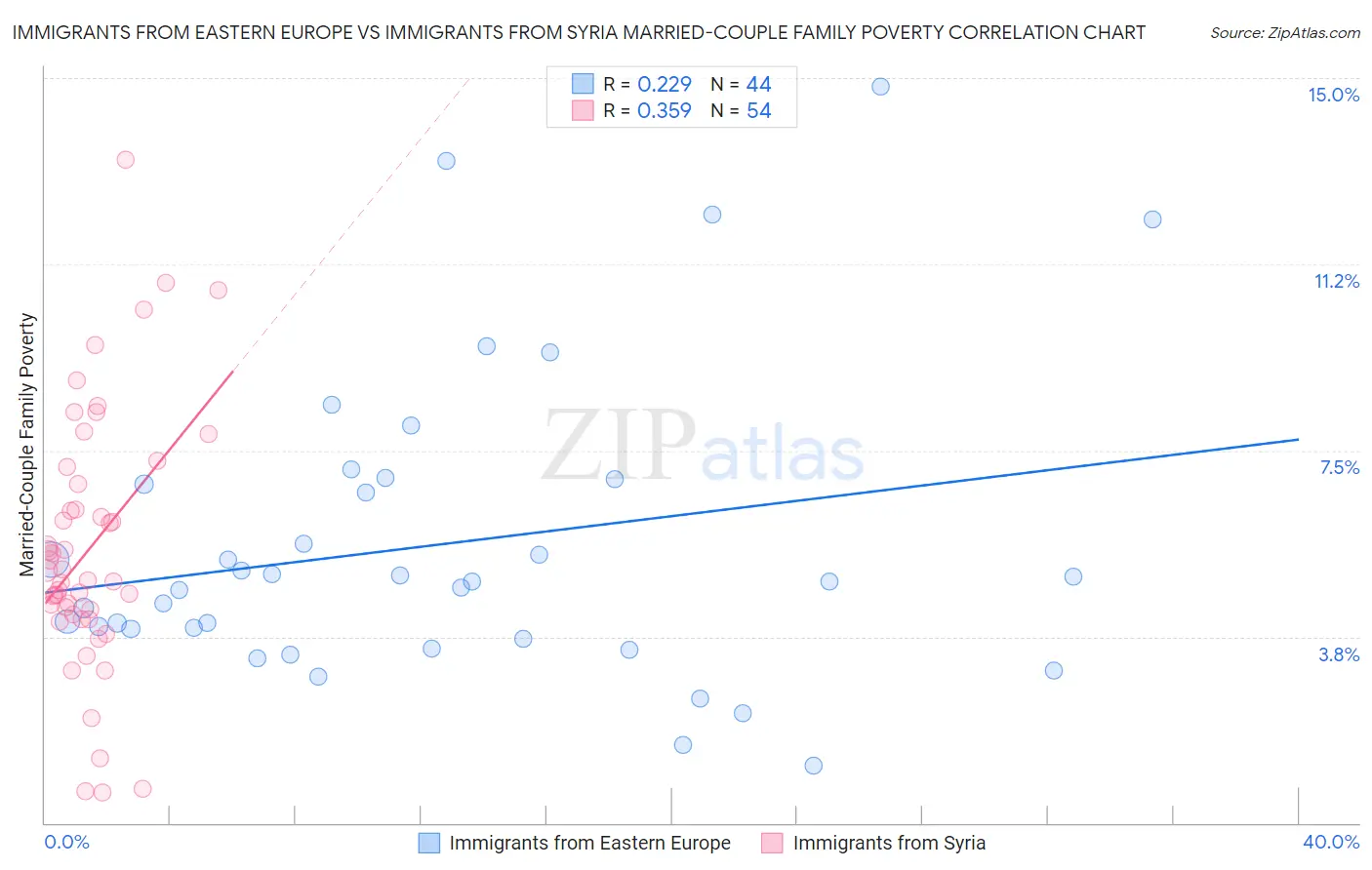 Immigrants from Eastern Europe vs Immigrants from Syria Married-Couple Family Poverty