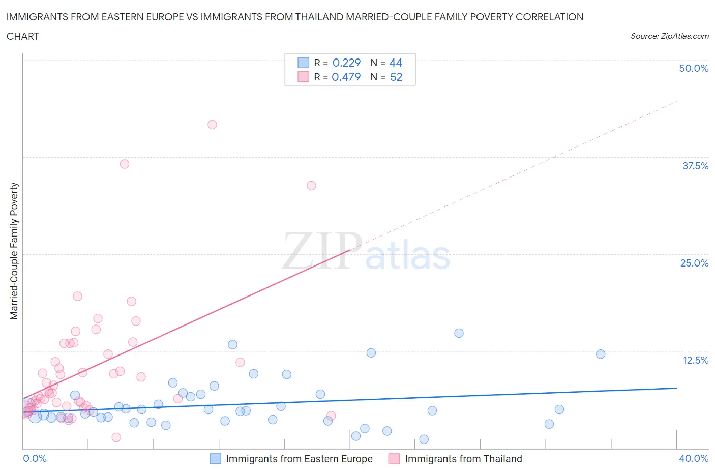 Immigrants from Eastern Europe vs Immigrants from Thailand Married-Couple Family Poverty