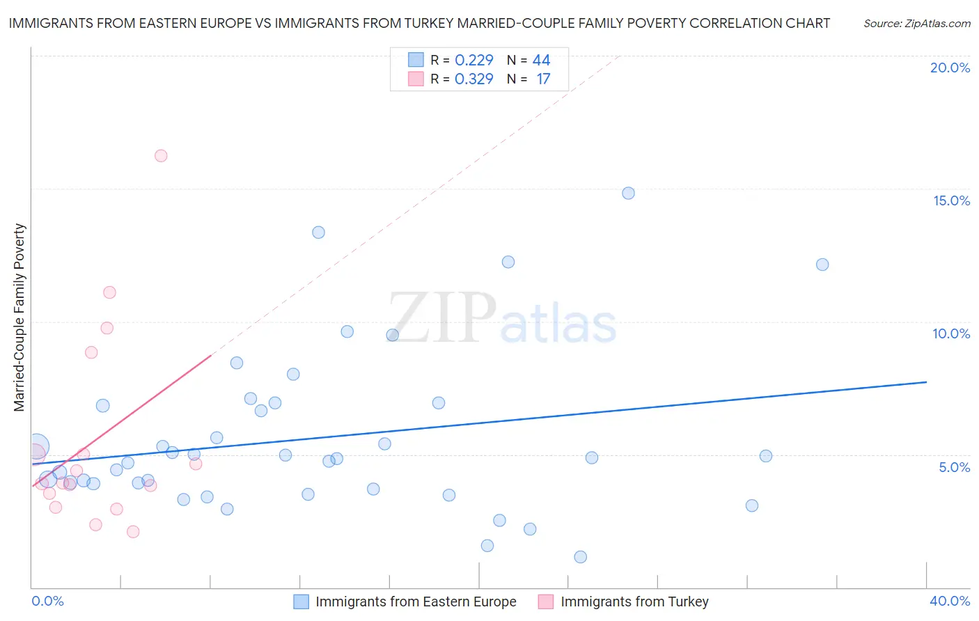 Immigrants from Eastern Europe vs Immigrants from Turkey Married-Couple Family Poverty