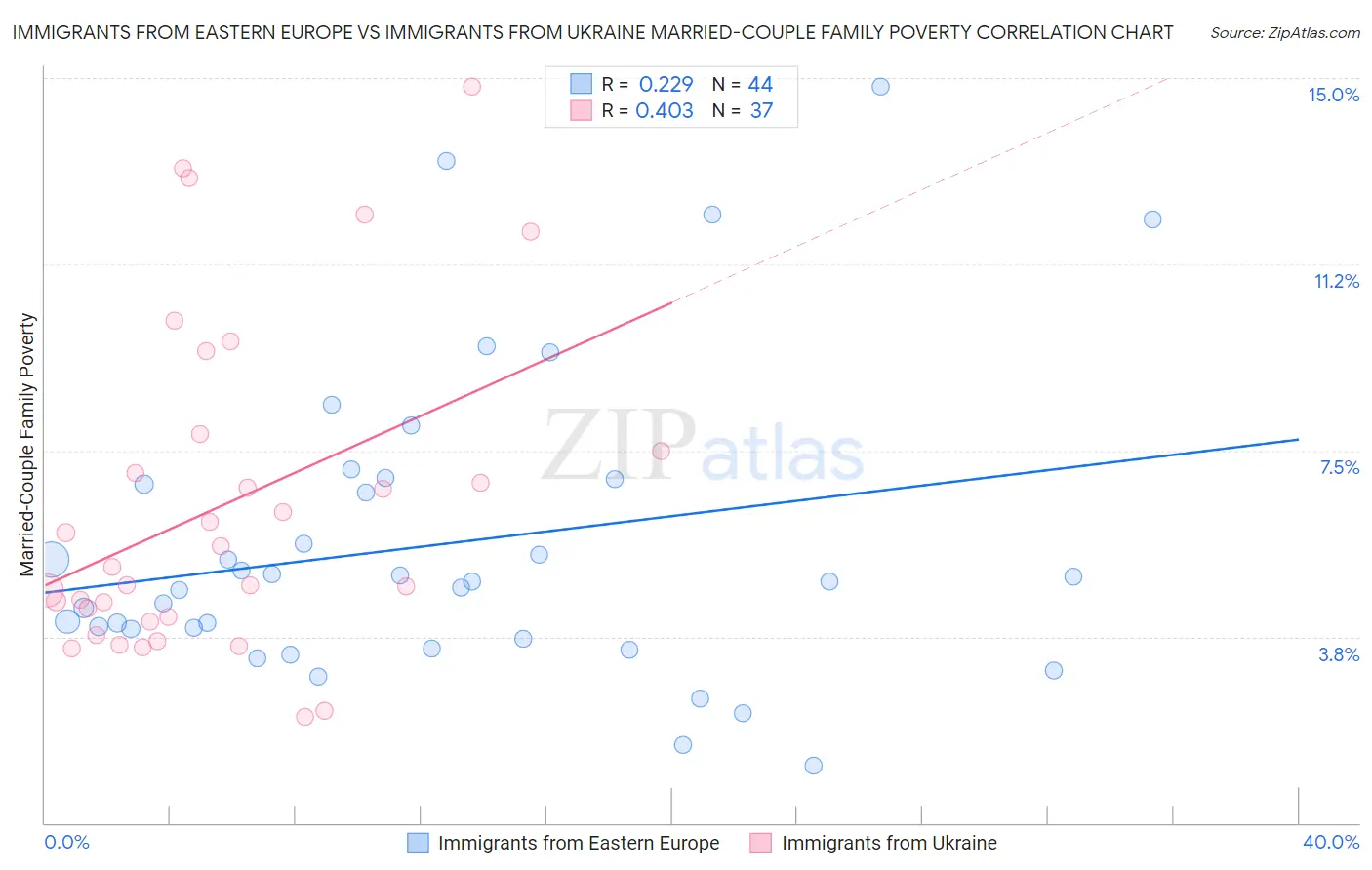 Immigrants from Eastern Europe vs Immigrants from Ukraine Married-Couple Family Poverty