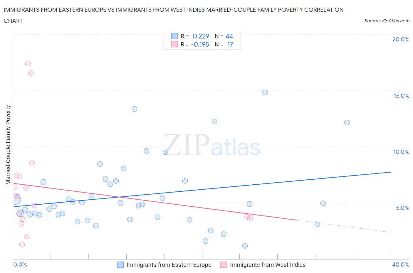 Immigrants from Eastern Europe vs Immigrants from West Indies Married-Couple Family Poverty