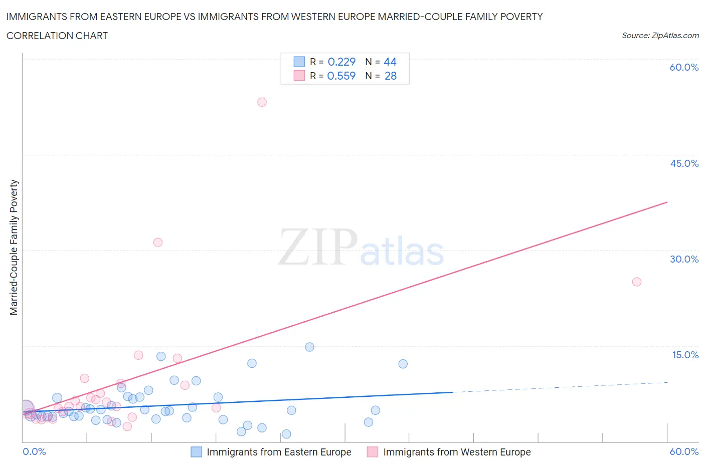 Immigrants from Eastern Europe vs Immigrants from Western Europe Married-Couple Family Poverty