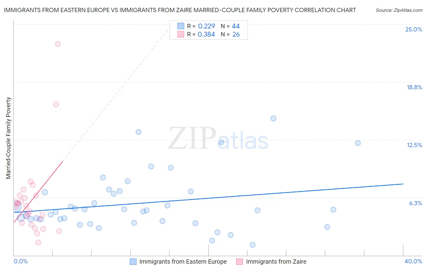 Immigrants from Eastern Europe vs Immigrants from Zaire Married-Couple Family Poverty