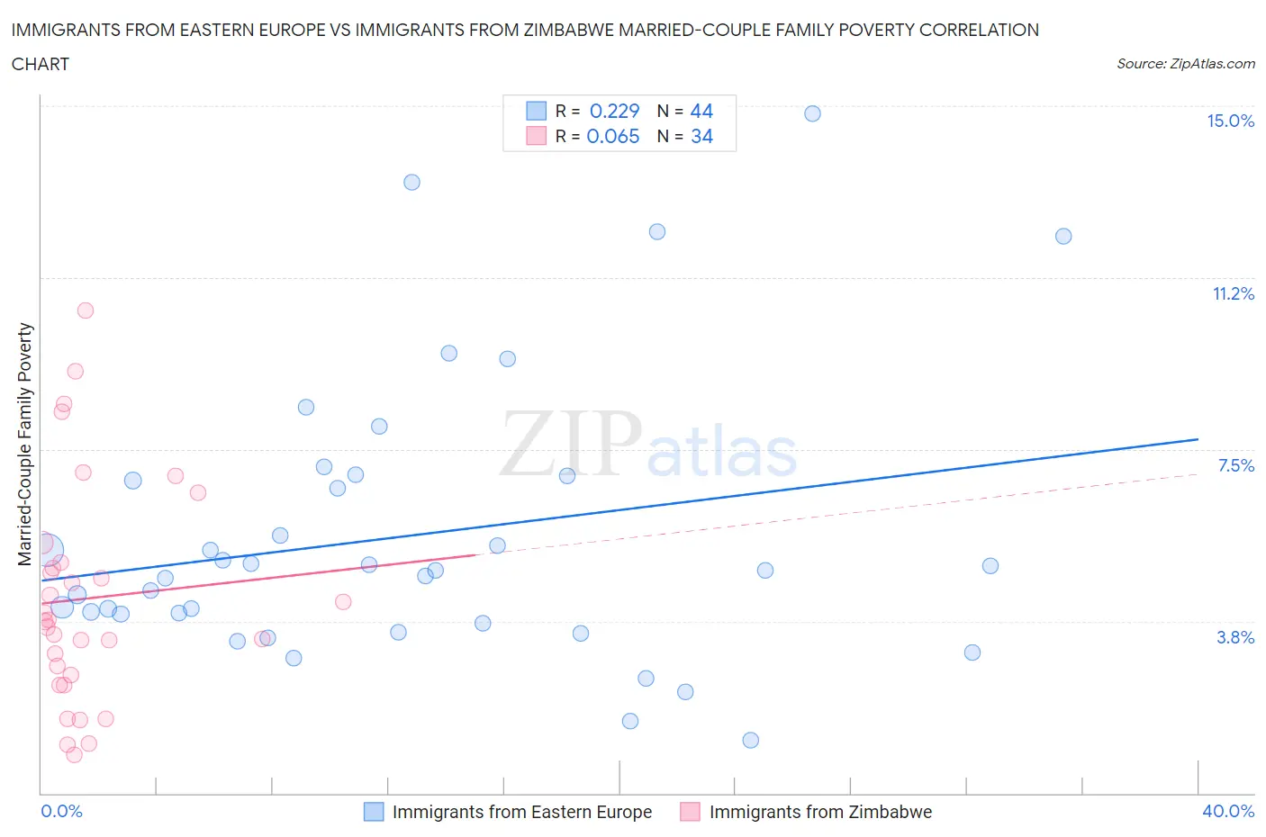 Immigrants from Eastern Europe vs Immigrants from Zimbabwe Married-Couple Family Poverty