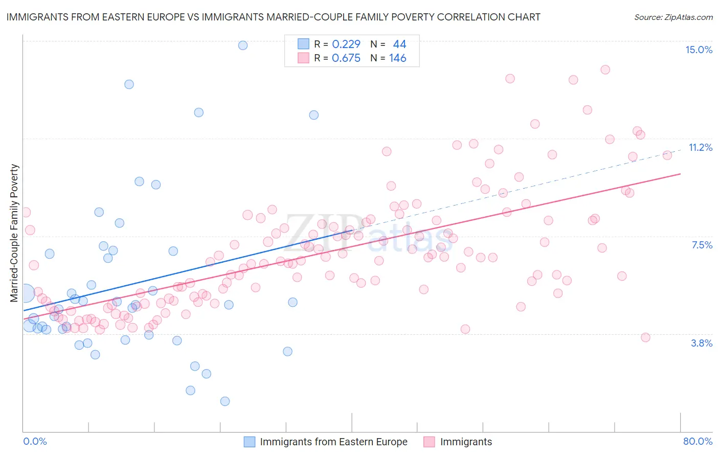 Immigrants from Eastern Europe vs Immigrants Married-Couple Family Poverty