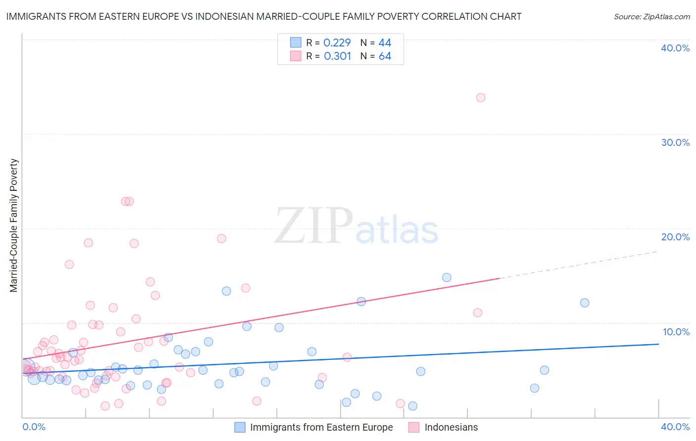 Immigrants from Eastern Europe vs Indonesian Married-Couple Family Poverty