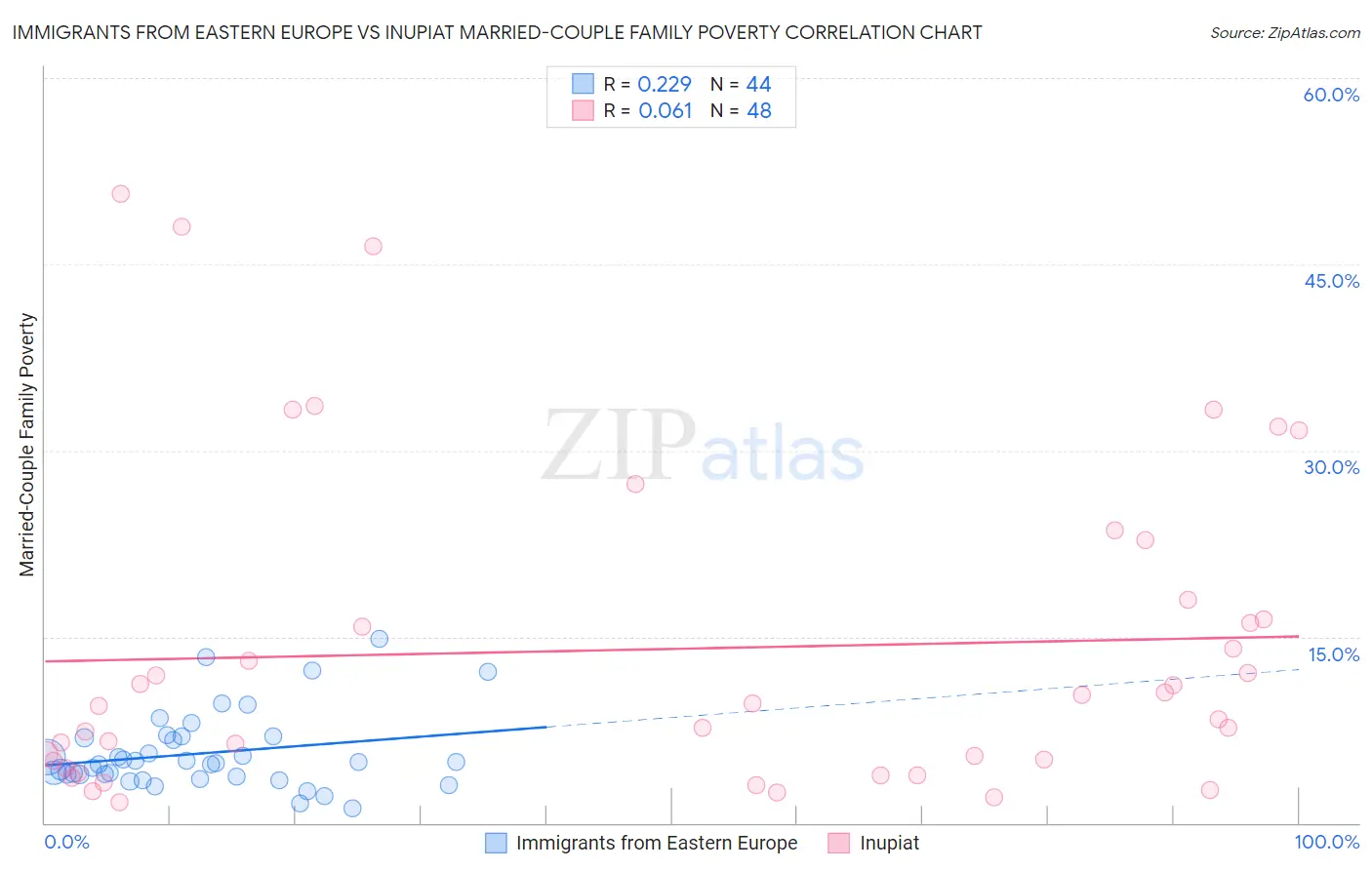 Immigrants from Eastern Europe vs Inupiat Married-Couple Family Poverty