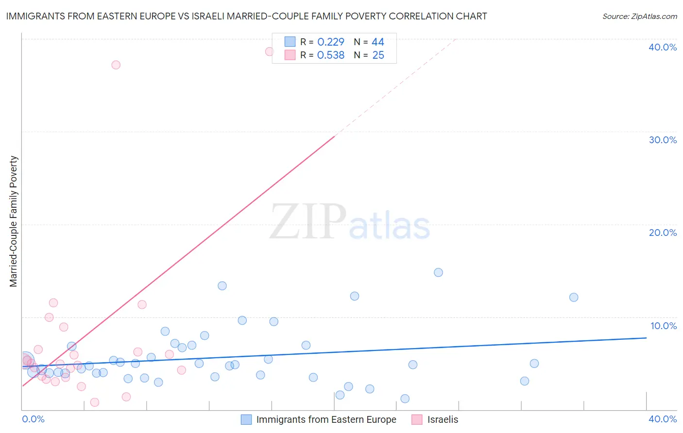 Immigrants from Eastern Europe vs Israeli Married-Couple Family Poverty