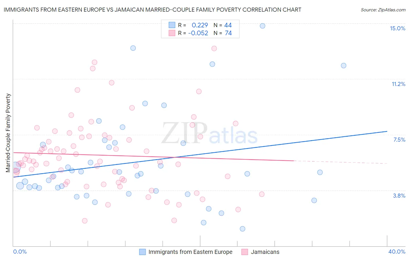 Immigrants from Eastern Europe vs Jamaican Married-Couple Family Poverty