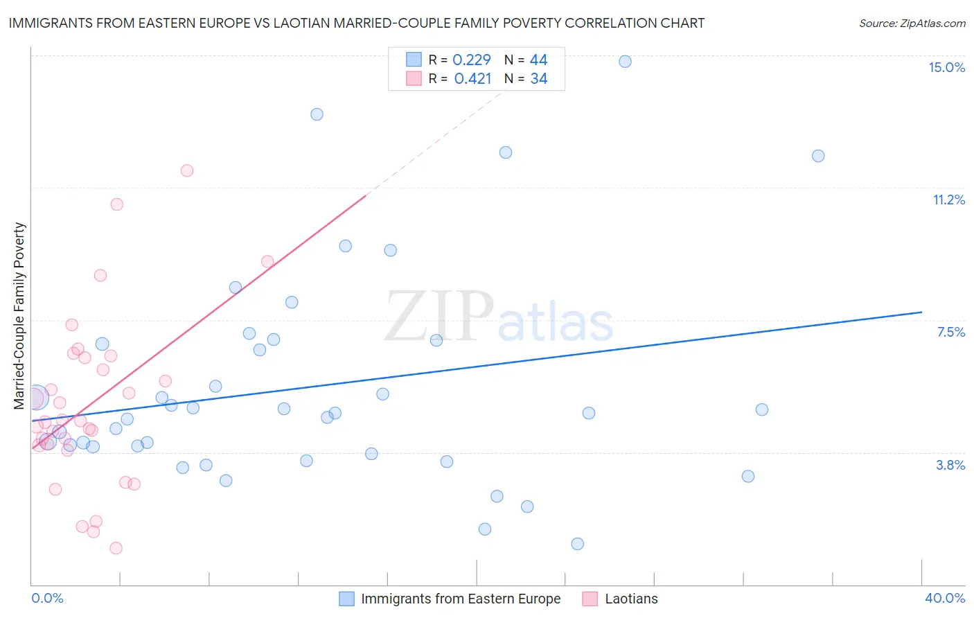 Immigrants from Eastern Europe vs Laotian Married-Couple Family Poverty