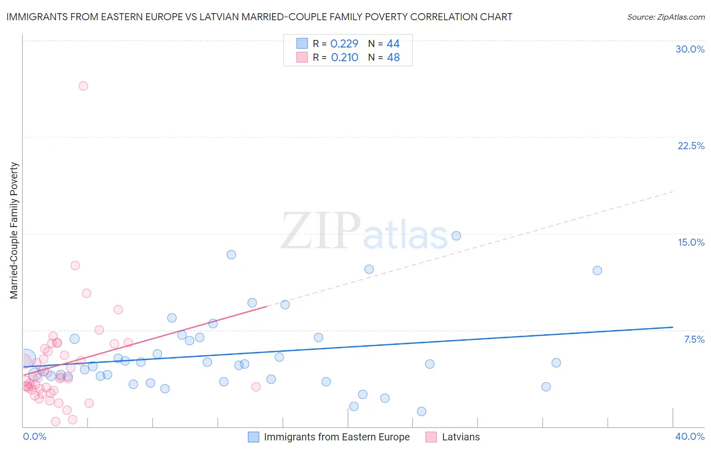 Immigrants from Eastern Europe vs Latvian Married-Couple Family Poverty