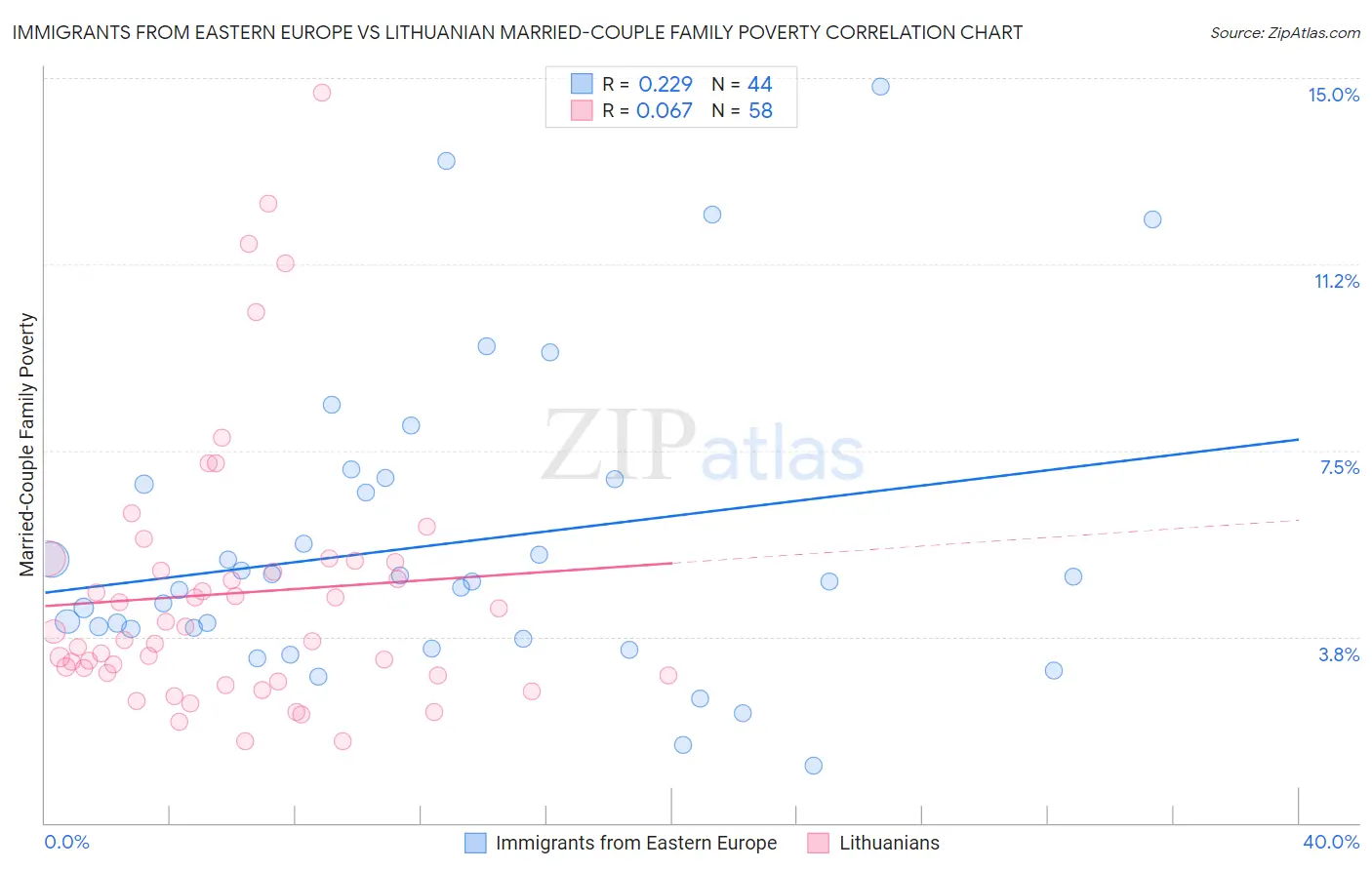 Immigrants from Eastern Europe vs Lithuanian Married-Couple Family Poverty