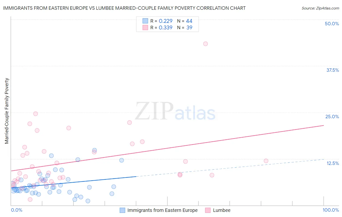 Immigrants from Eastern Europe vs Lumbee Married-Couple Family Poverty