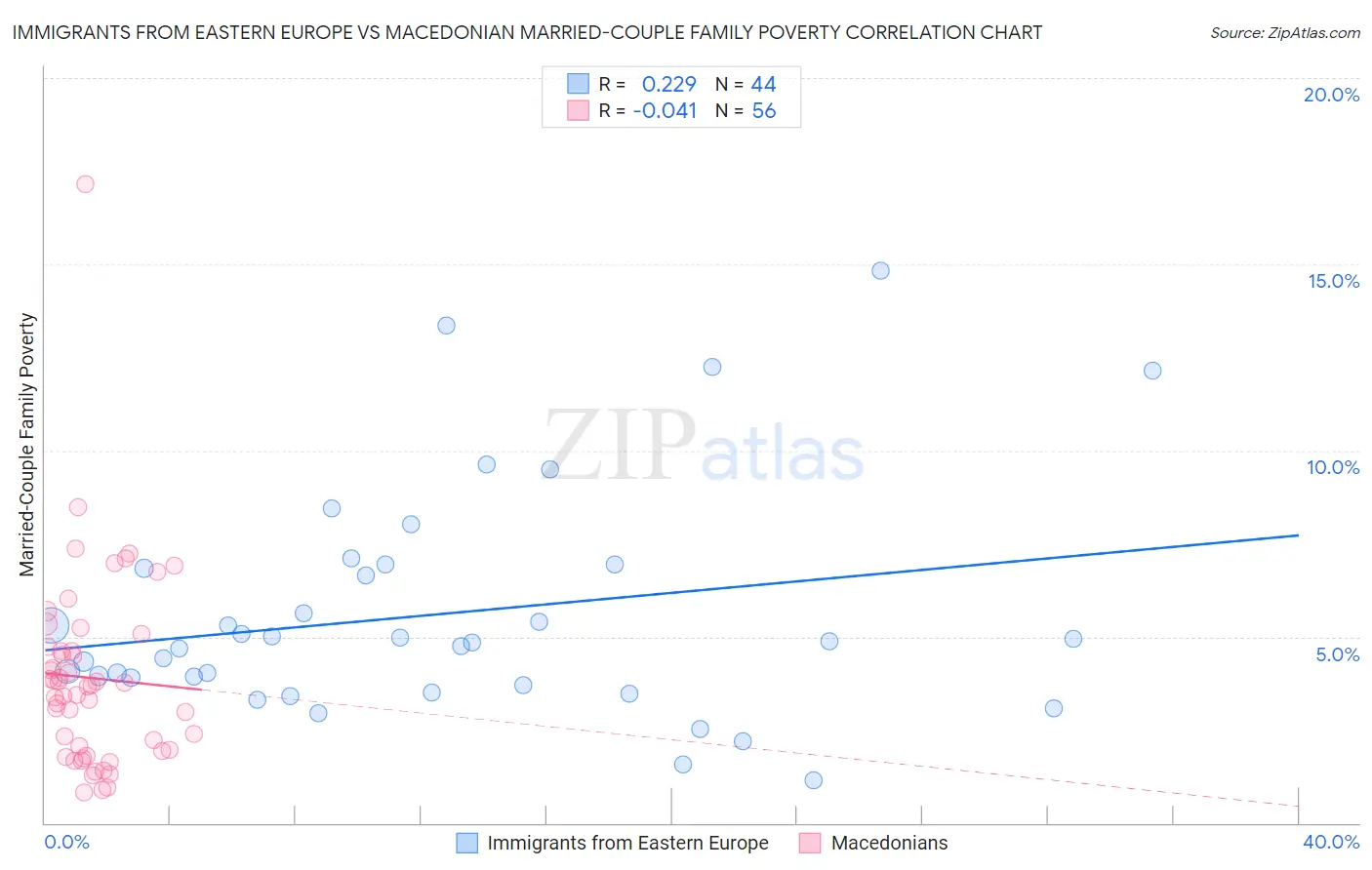 Immigrants from Eastern Europe vs Macedonian Married-Couple Family Poverty