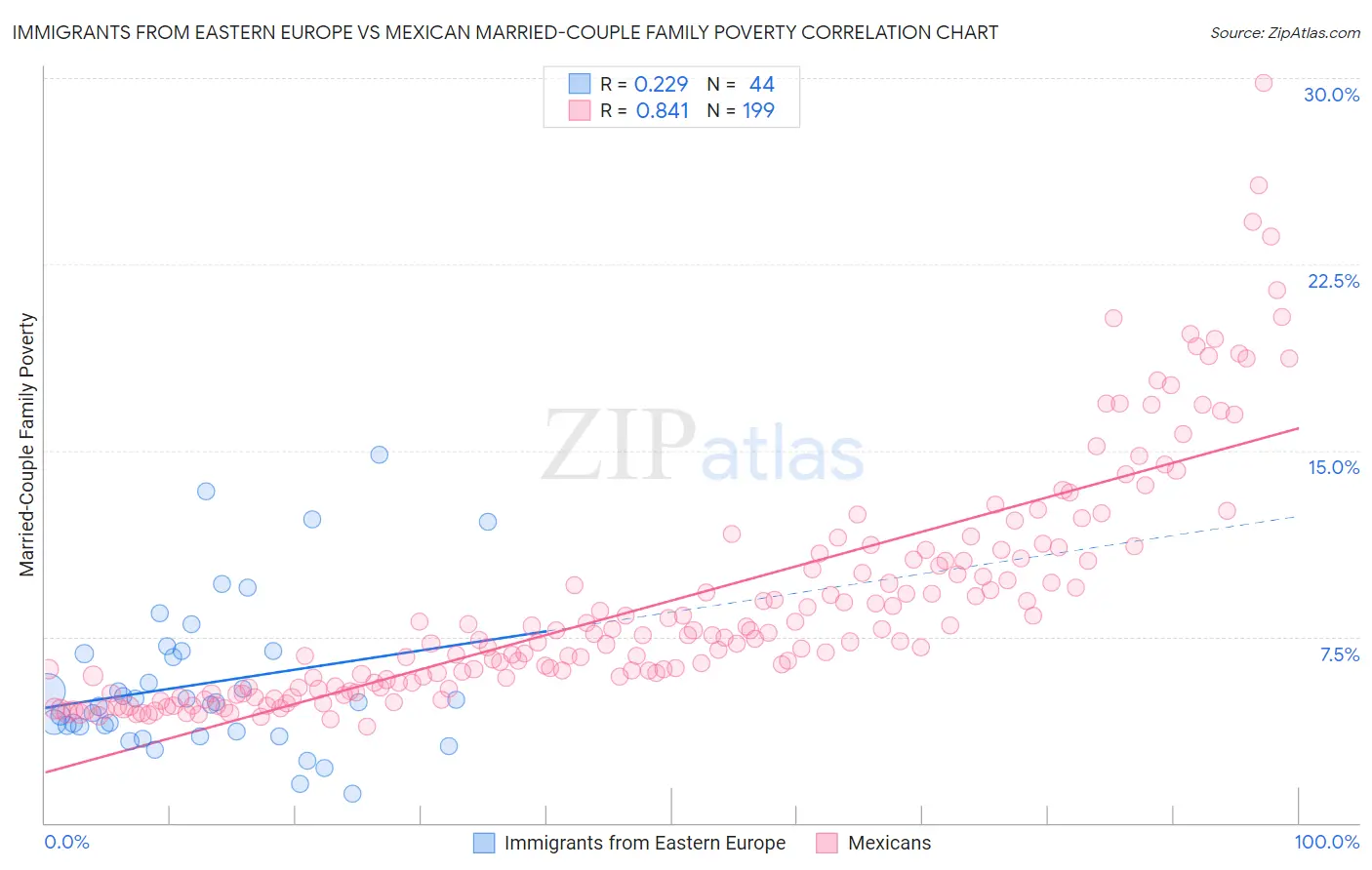 Immigrants from Eastern Europe vs Mexican Married-Couple Family Poverty