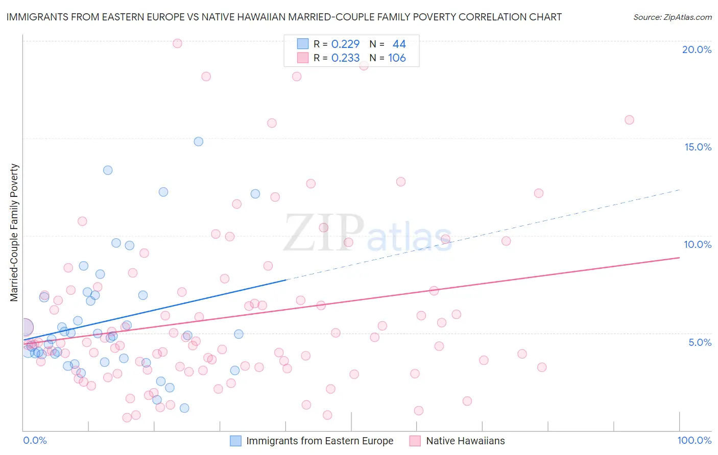 Immigrants from Eastern Europe vs Native Hawaiian Married-Couple Family Poverty