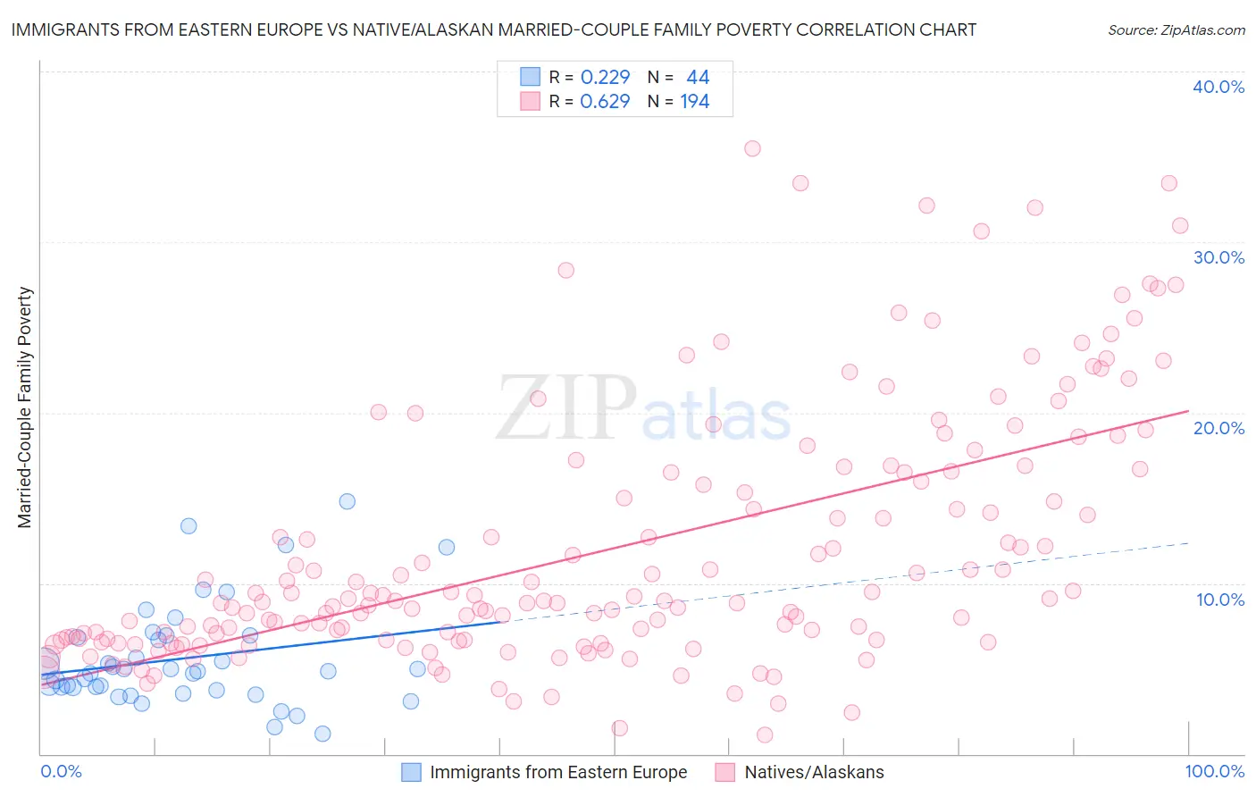 Immigrants from Eastern Europe vs Native/Alaskan Married-Couple Family Poverty