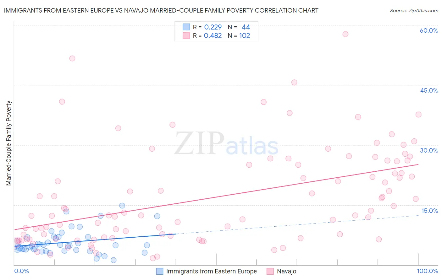 Immigrants from Eastern Europe vs Navajo Married-Couple Family Poverty