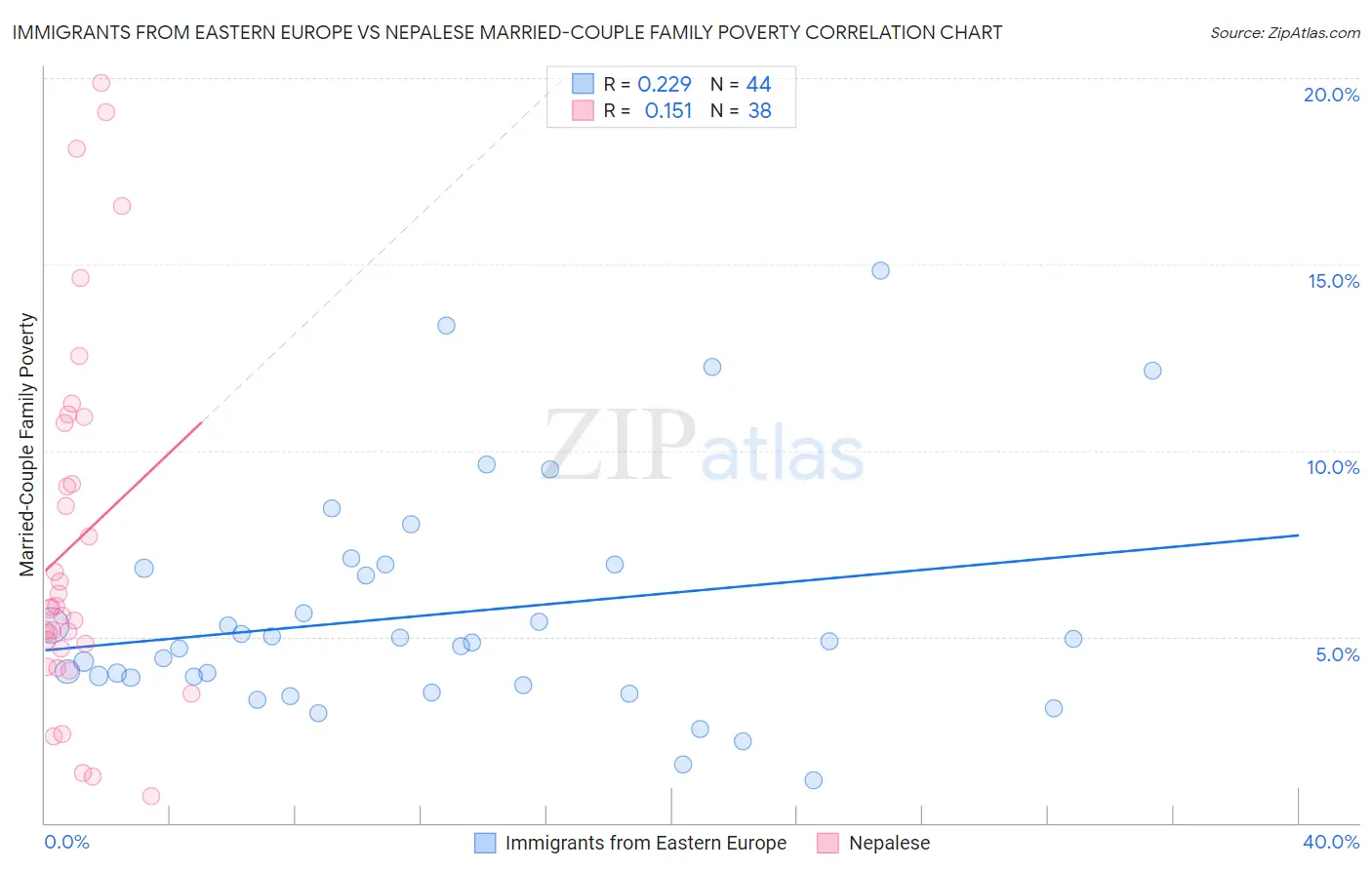 Immigrants from Eastern Europe vs Nepalese Married-Couple Family Poverty