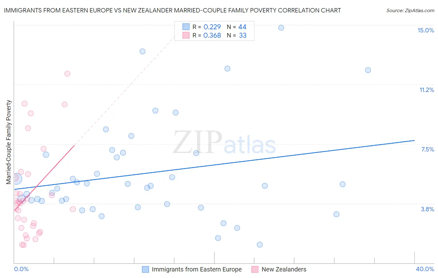 Immigrants from Eastern Europe vs New Zealander Married-Couple Family Poverty