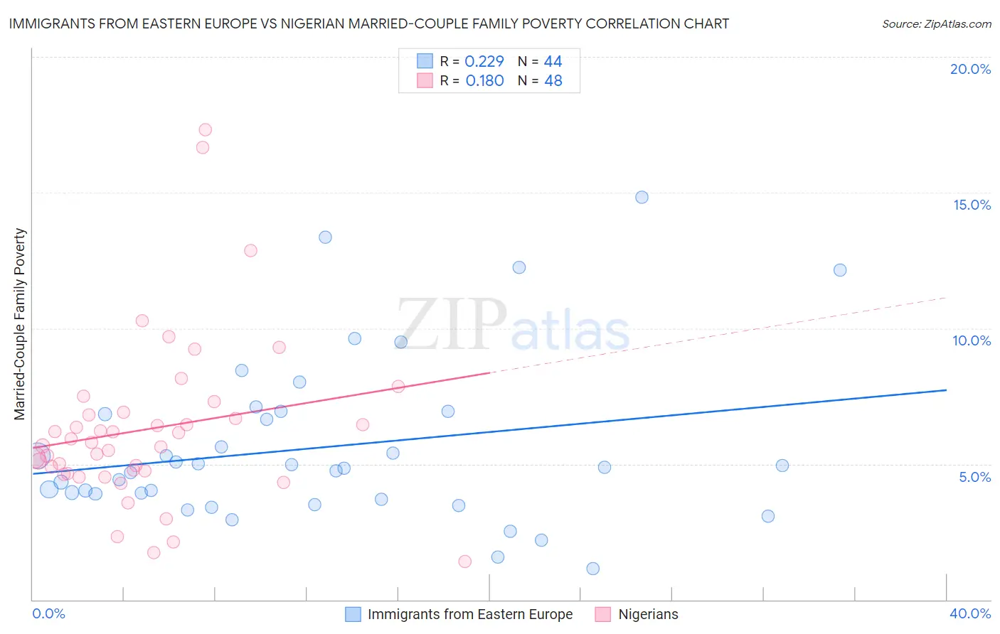 Immigrants from Eastern Europe vs Nigerian Married-Couple Family Poverty
