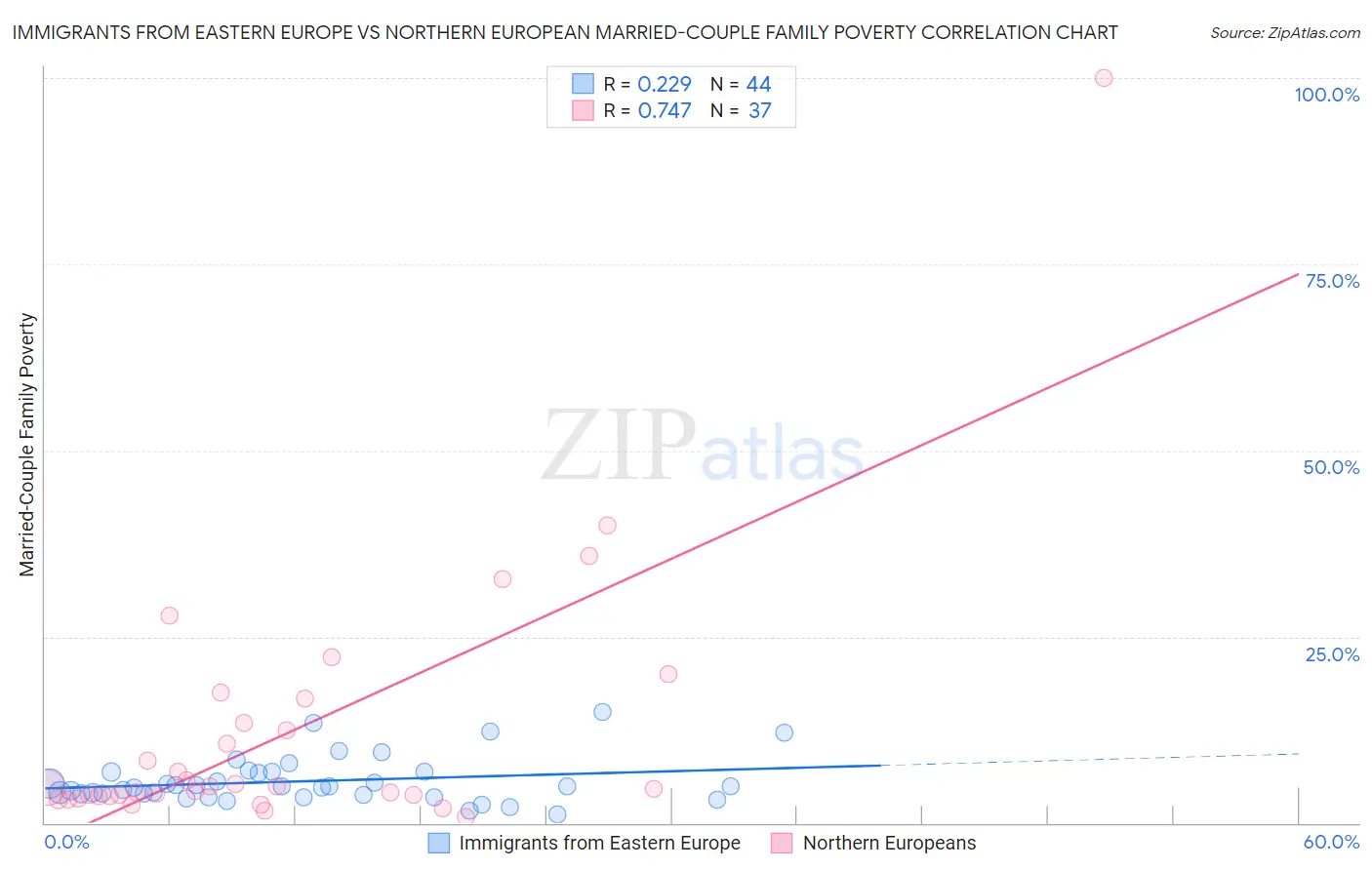 Immigrants from Eastern Europe vs Northern European Married-Couple Family Poverty