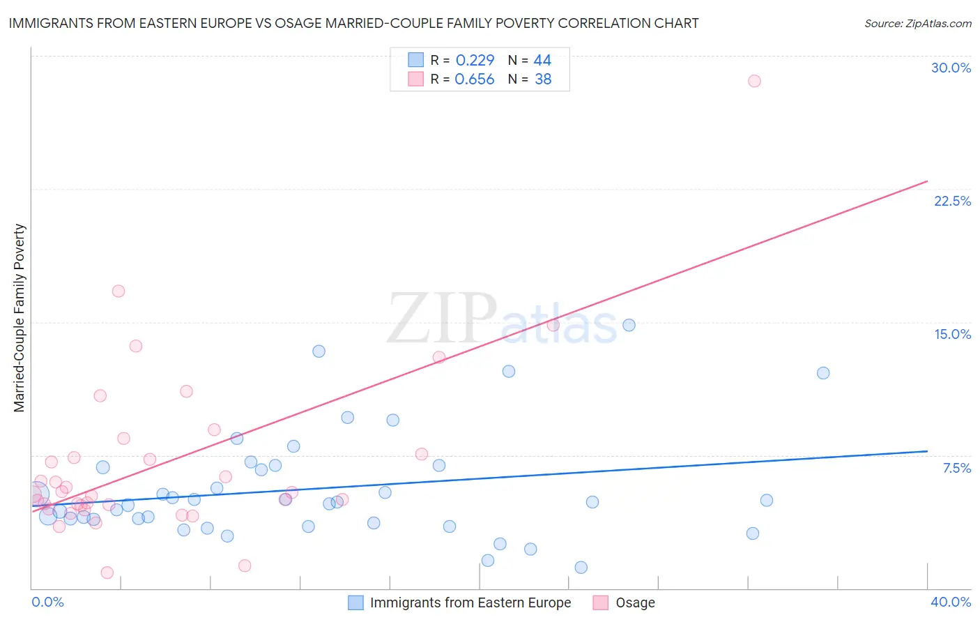 Immigrants from Eastern Europe vs Osage Married-Couple Family Poverty