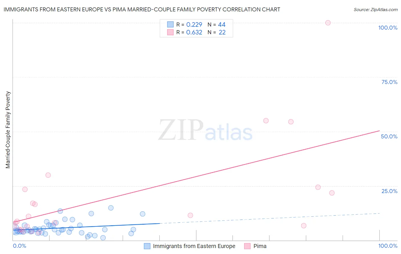 Immigrants from Eastern Europe vs Pima Married-Couple Family Poverty
