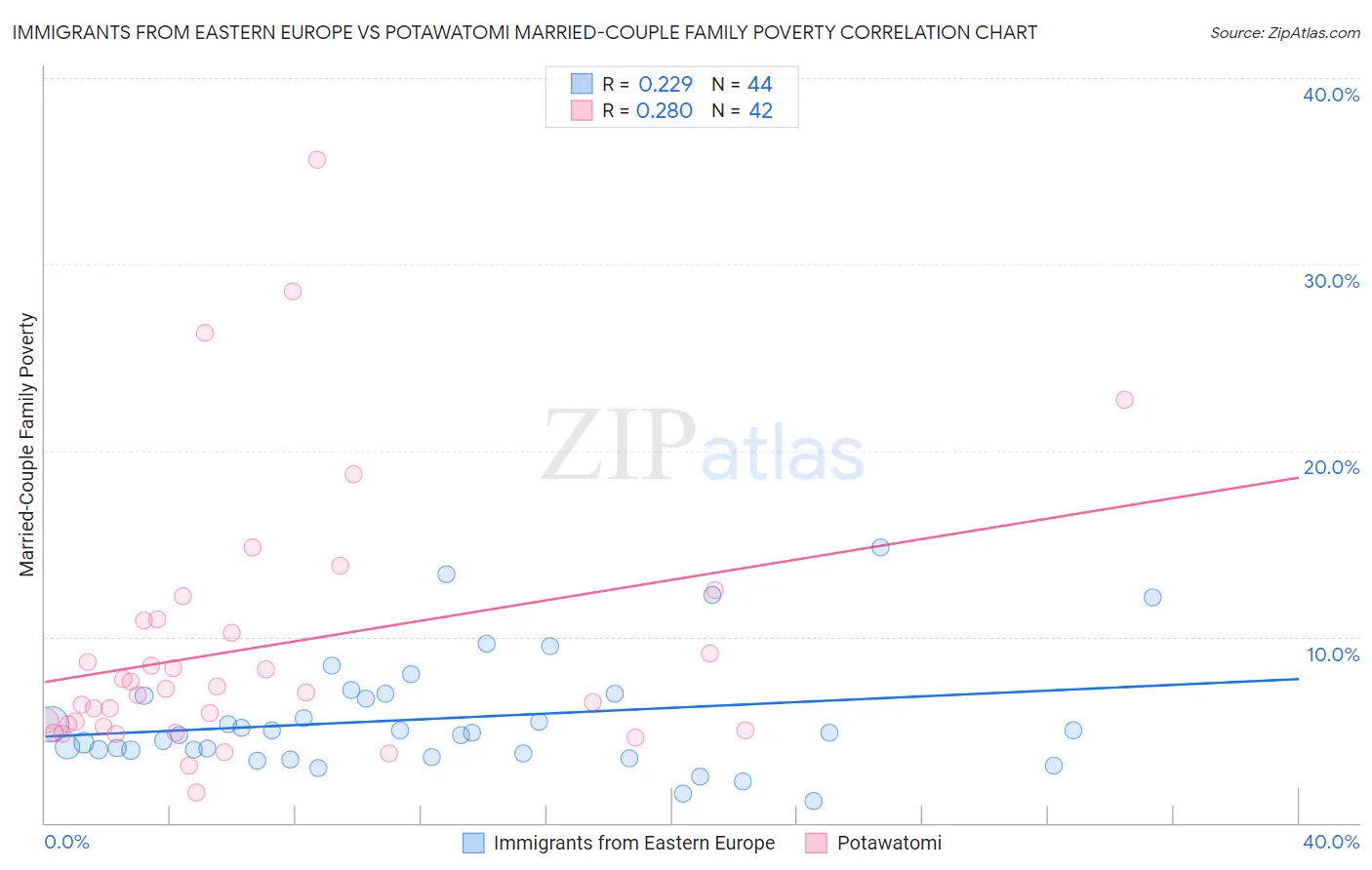 Immigrants from Eastern Europe vs Potawatomi Married-Couple Family Poverty