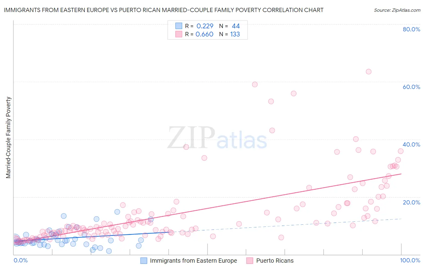 Immigrants from Eastern Europe vs Puerto Rican Married-Couple Family Poverty