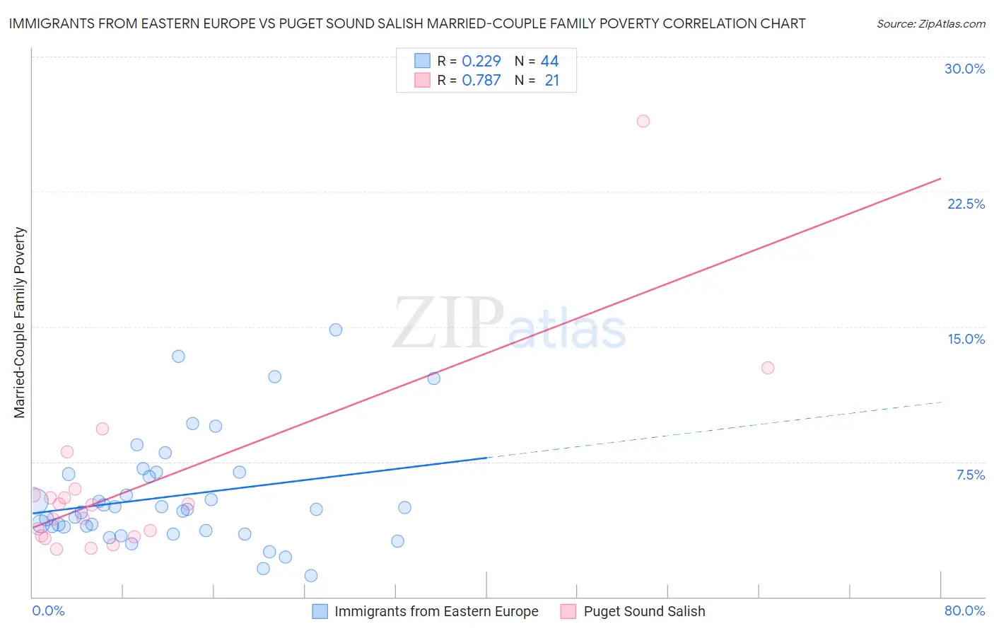 Immigrants from Eastern Europe vs Puget Sound Salish Married-Couple Family Poverty