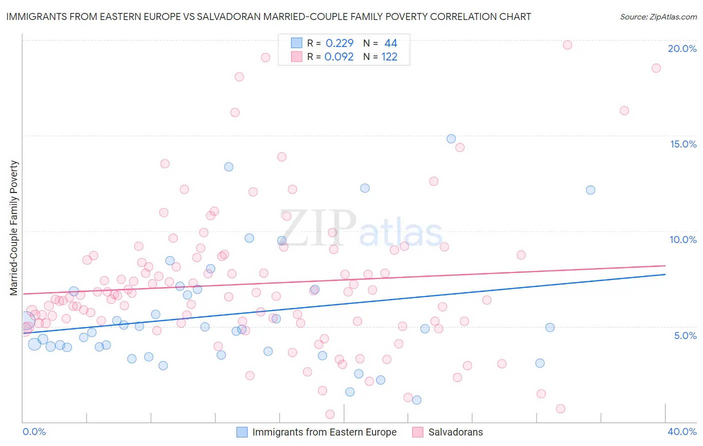 Immigrants from Eastern Europe vs Salvadoran Married-Couple Family Poverty