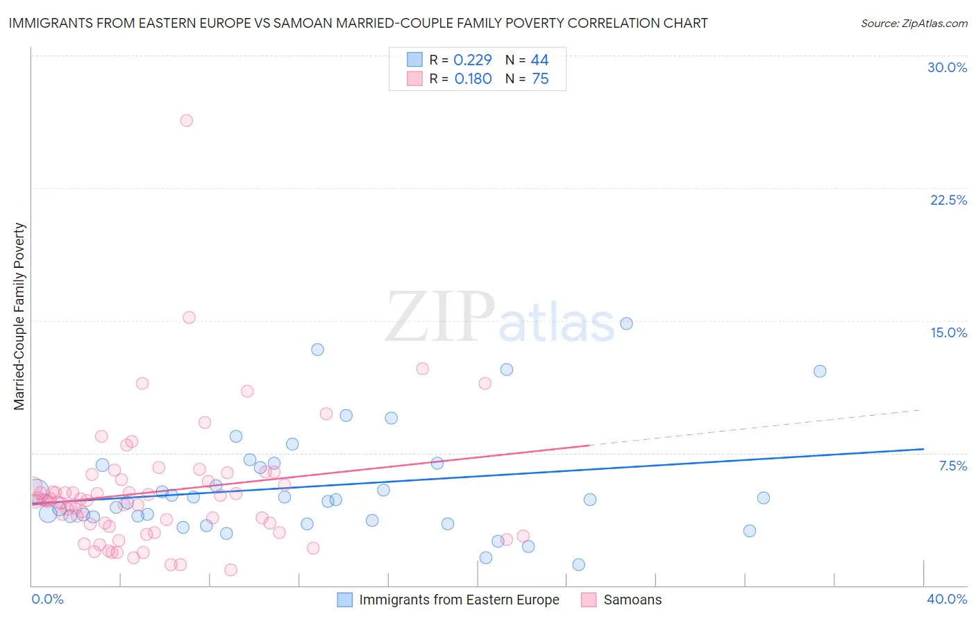 Immigrants from Eastern Europe vs Samoan Married-Couple Family Poverty