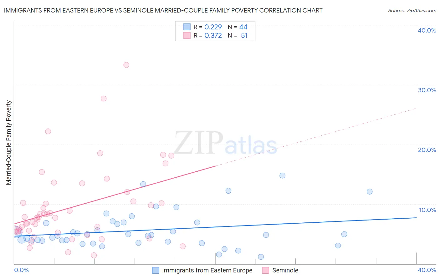 Immigrants from Eastern Europe vs Seminole Married-Couple Family Poverty