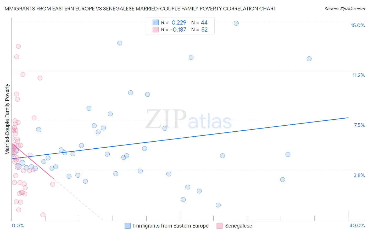 Immigrants from Eastern Europe vs Senegalese Married-Couple Family Poverty