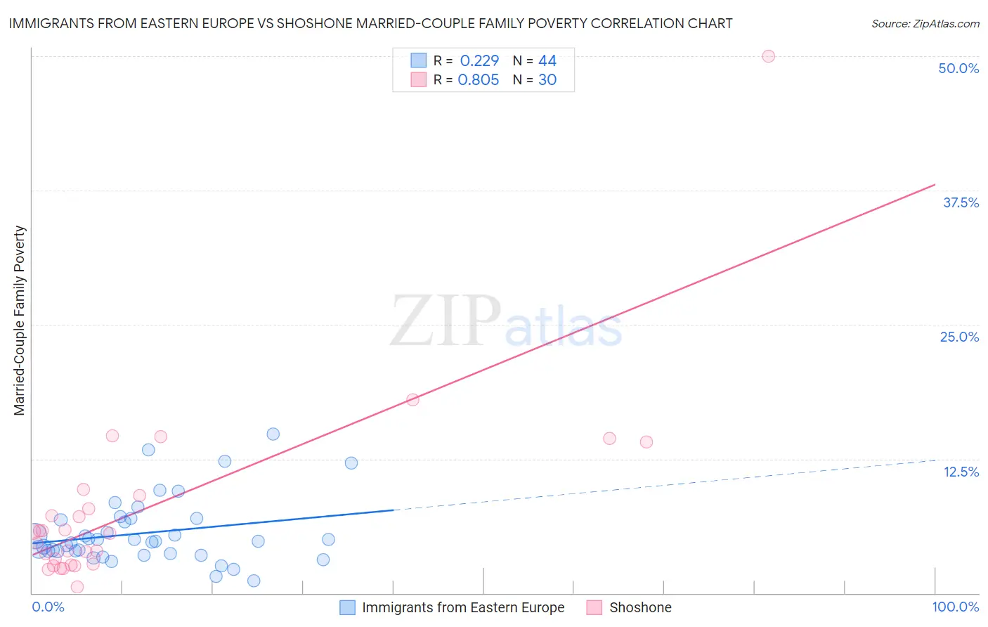 Immigrants from Eastern Europe vs Shoshone Married-Couple Family Poverty