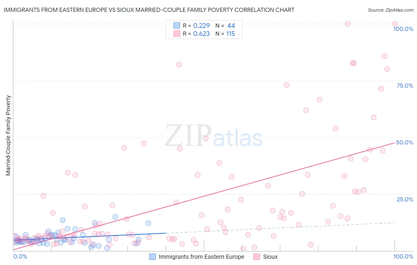 Immigrants from Eastern Europe vs Sioux Married-Couple Family Poverty